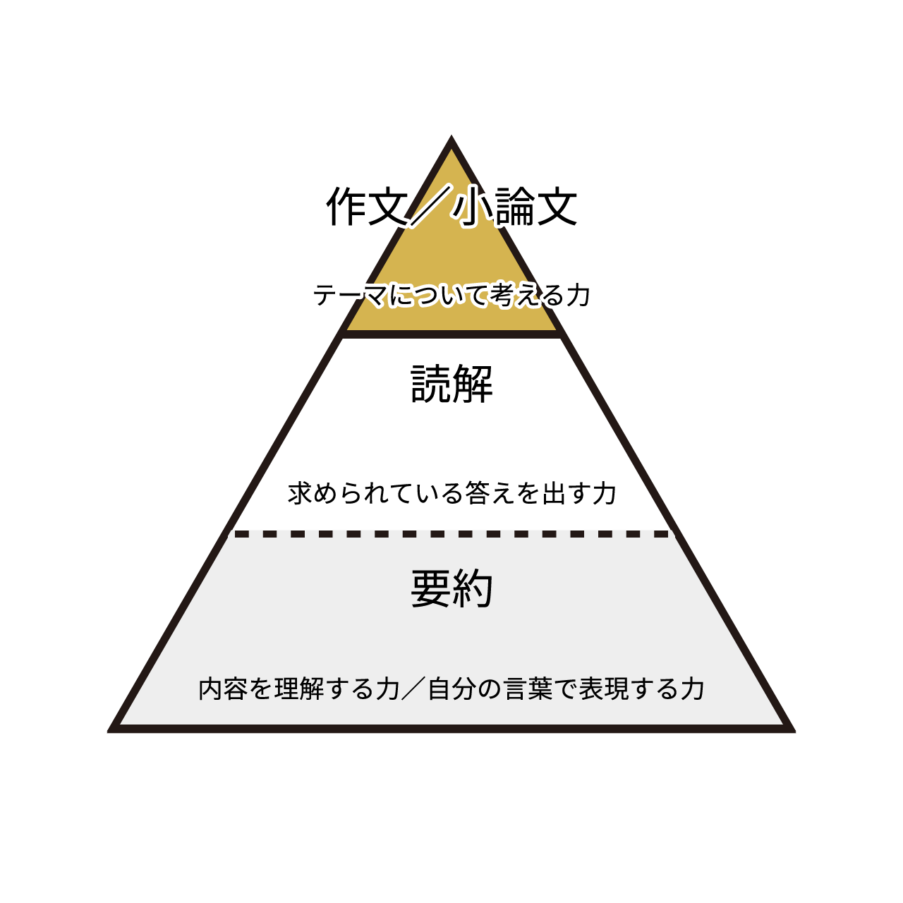 カリキュラムトライアングル